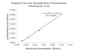 ToxinSensor™ chromogenic LAL endotoxin assay kit