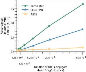 Pierce™ 1-Step™ Ultra TMB-ELISA Substrate Solution, Thermo Scientific