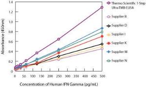 Pierce™ 1-Step™ Ultra TMB-ELISA Substrate Solution, Thermo Scientific