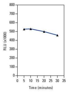 Pierce™ Gaussia Luciferase Glow Assay Kit, Thermo Scientific