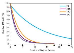 Pierce™ Slide-A-Lyzer™ Dialysis Flasks, Thermo Scientific