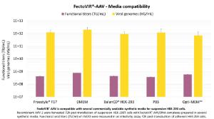 FectoVIR®-AAV Media compatibility with legend