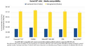 FectoVIR®-AAV incubation time with legend