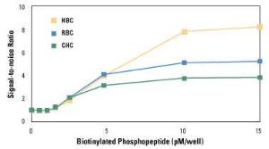 Pierce™ NeutrAvidin™ Coated Microplates, Thermo Scientific