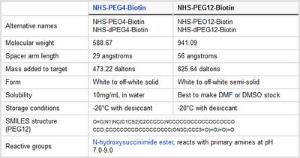 Pierce™ EZ-Link™ Amine Reactive Biotinylation Reagents, Thermo Scientific