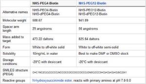 Pierce™ EZ-Link™ Amine Reactive Biotinylation Reagents, Thermo Scientific