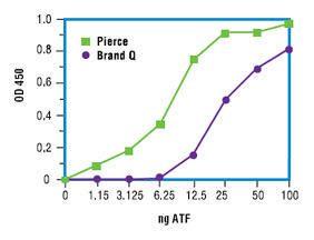 Pierce™ Nickel Coated Plates, Thermo Scientific