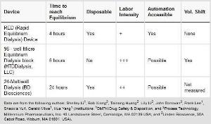 Pierce™ Rapid Equilbrium Dialysis (RED) Device