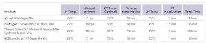 Comparison of protocol length for first-strand cDNA synthesis kits. Incorporating the highly rapid and processive qScript µltra reverse transcriptase,<br />the qScript µltra SuperMix requires 10 minutes for first-strand cDNA synthesis over a broad range of input RNA quantities