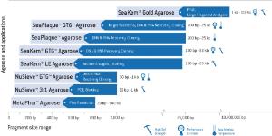 SeaKem® Agarose, Lonza