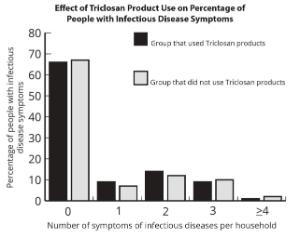 Science Take-Out® Antimicrobials