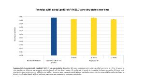 Important stability: LipidBrick® IM21.7c allows stable LNP formulation for more than 3 months when stored at 4 °C.