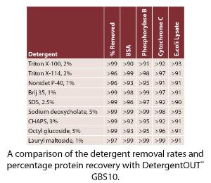 DetergentOUT™ GBS10 Detergent Removal System, G-Biosciences