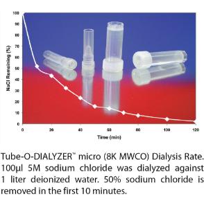 Tube-O-DIALYZER™ Micro Dialysis System, G-Biosciences